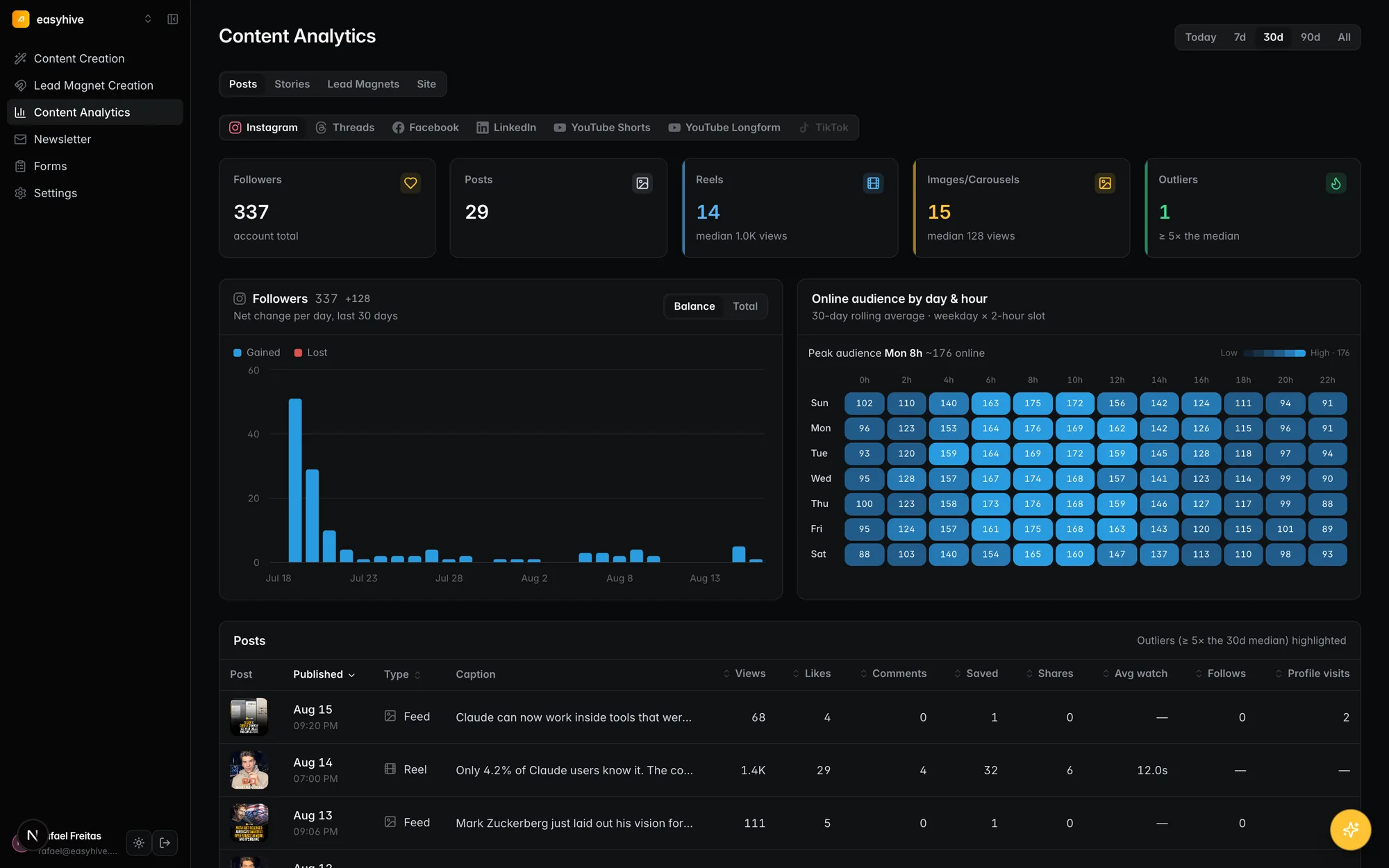 Content Analytics with the channel switcher, metric cards and the sortable post table showing views, likes, comments, saves and shares