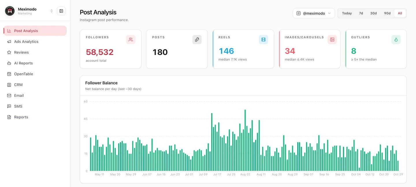 Meximodo branded marketing dashboard: followers, posts, reels and follower balance